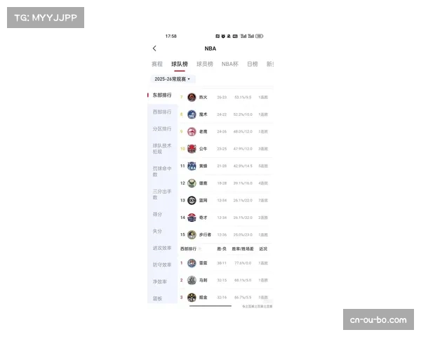 黄蜂自2026年以来进攻效率120.8高居联盟榜首 三分命中率39.3%同样领跑